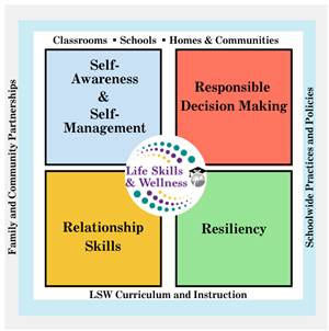 Life Skills and Wellness Square